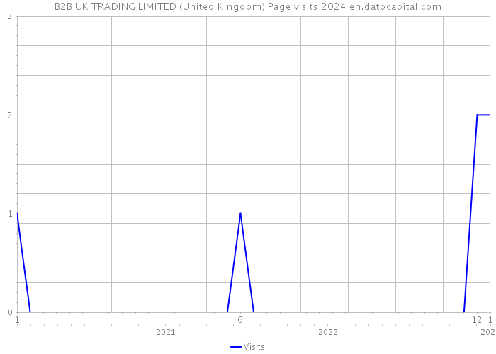 B2B UK TRADING LIMITED (United Kingdom) Page visits 2024 