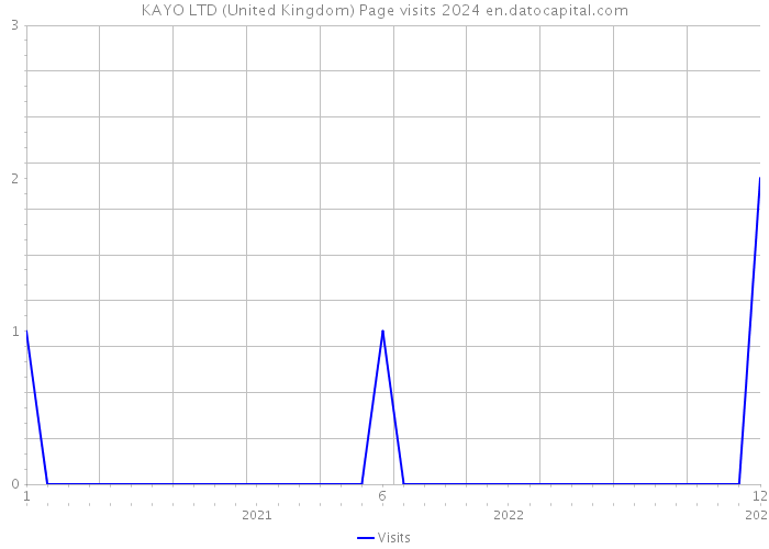 KAYO LTD (United Kingdom) Page visits 2024 