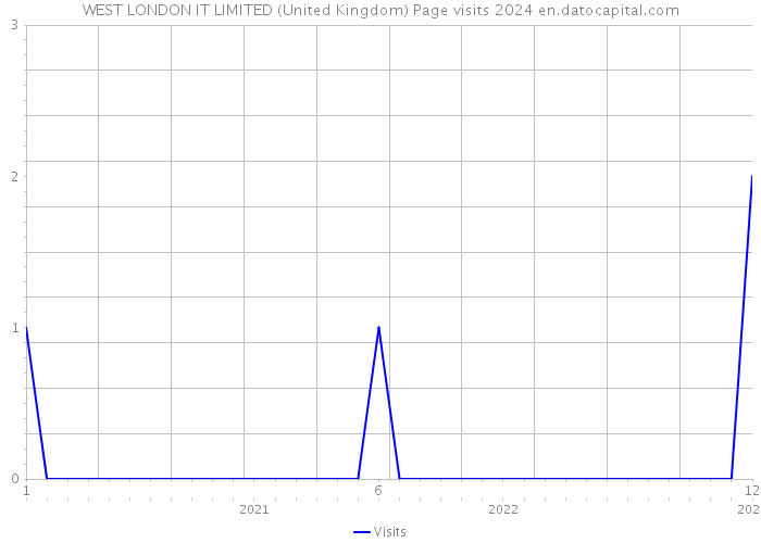 WEST LONDON IT LIMITED (United Kingdom) Page visits 2024 