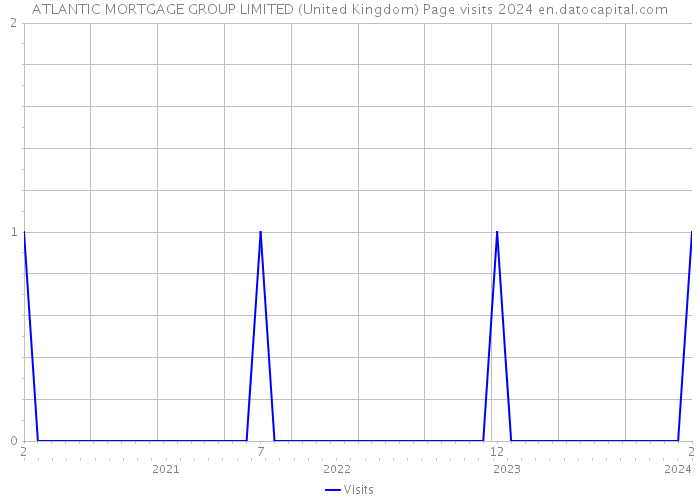 ATLANTIC MORTGAGE GROUP LIMITED (United Kingdom) Page visits 2024 