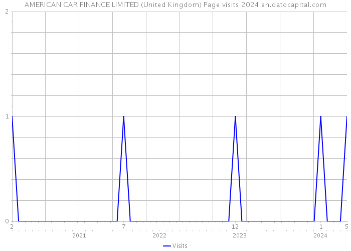 AMERICAN CAR FINANCE LIMITED (United Kingdom) Page visits 2024 