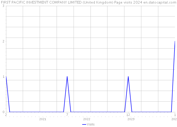 FIRST PACIFIC INVESTMENT COMPANY LIMITED (United Kingdom) Page visits 2024 