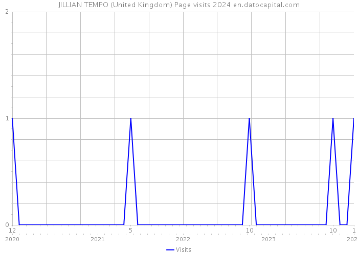 JILLIAN TEMPO (United Kingdom) Page visits 2024 