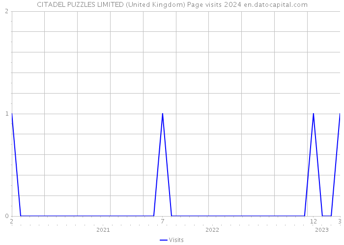 CITADEL PUZZLES LIMITED (United Kingdom) Page visits 2024 