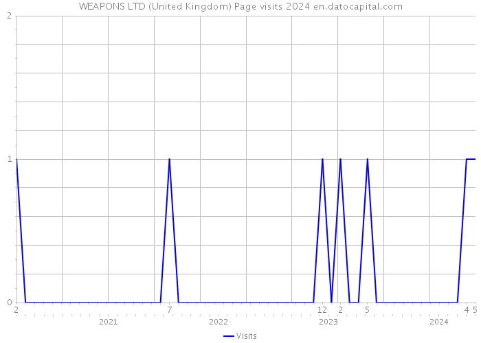 WEAPONS LTD (United Kingdom) Page visits 2024 