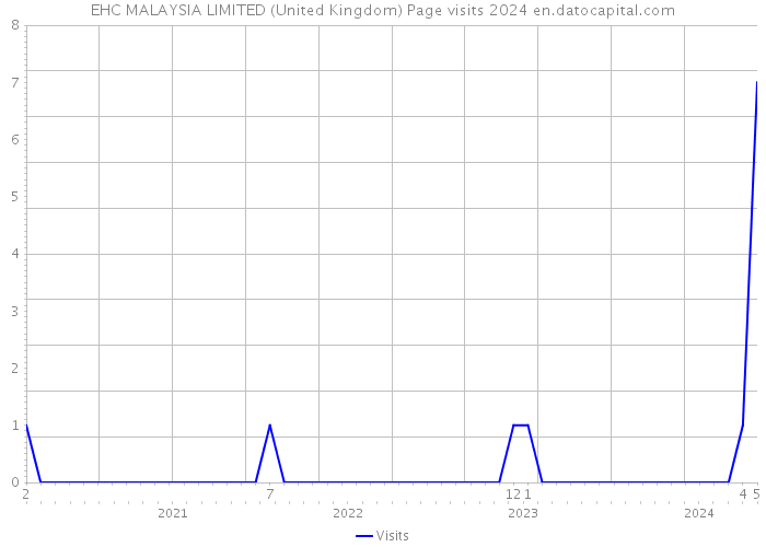 EHC MALAYSIA LIMITED (United Kingdom) Page visits 2024 