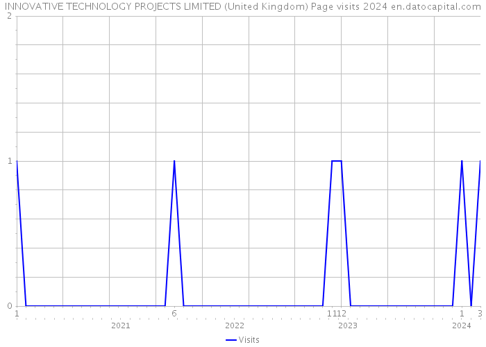 INNOVATIVE TECHNOLOGY PROJECTS LIMITED (United Kingdom) Page visits 2024 