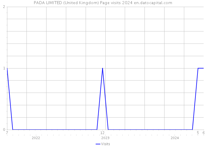 PADA LIMITED (United Kingdom) Page visits 2024 