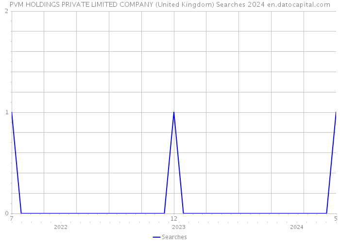 PVM HOLDINGS PRIVATE LIMITED COMPANY (United Kingdom) Searches 2024 