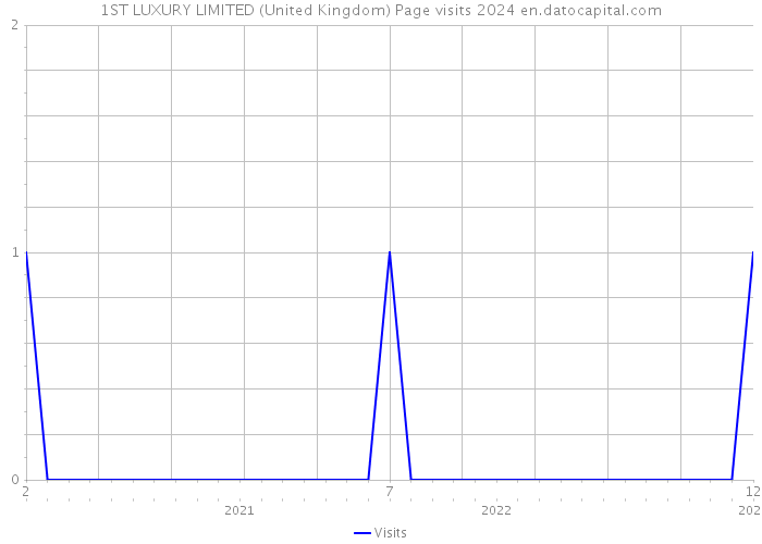 1ST LUXURY LIMITED (United Kingdom) Page visits 2024 