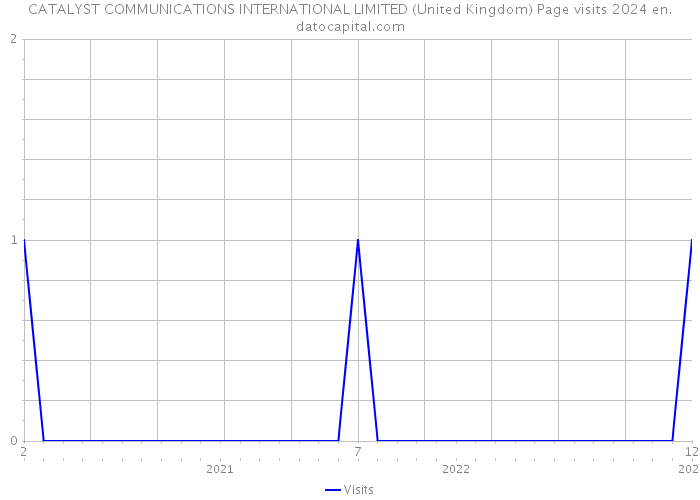 CATALYST COMMUNICATIONS INTERNATIONAL LIMITED (United Kingdom) Page visits 2024 