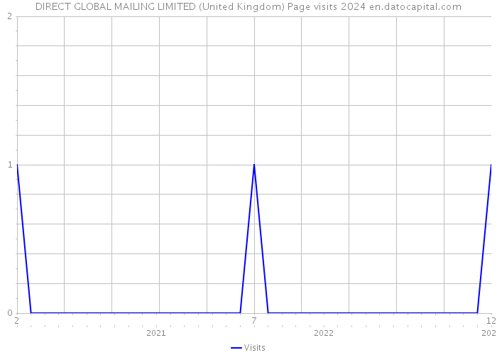 DIRECT GLOBAL MAILING LIMITED (United Kingdom) Page visits 2024 