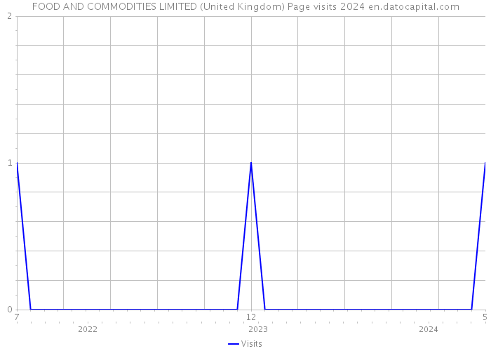 FOOD AND COMMODITIES LIMITED (United Kingdom) Page visits 2024 