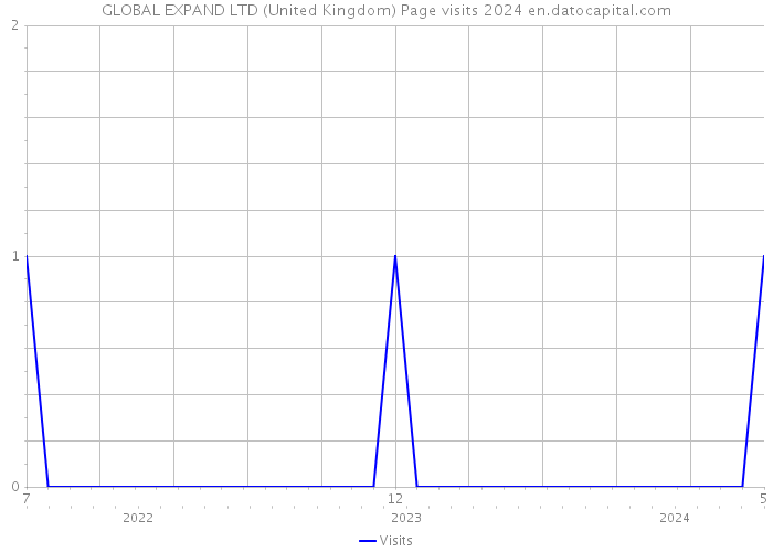 GLOBAL EXPAND LTD (United Kingdom) Page visits 2024 