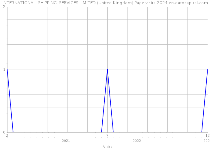 INTERNATIONAL-SHIPPING-SERVICES LIMITED (United Kingdom) Page visits 2024 