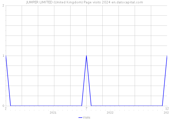 JUMPER LIMITED (United Kingdom) Page visits 2024 