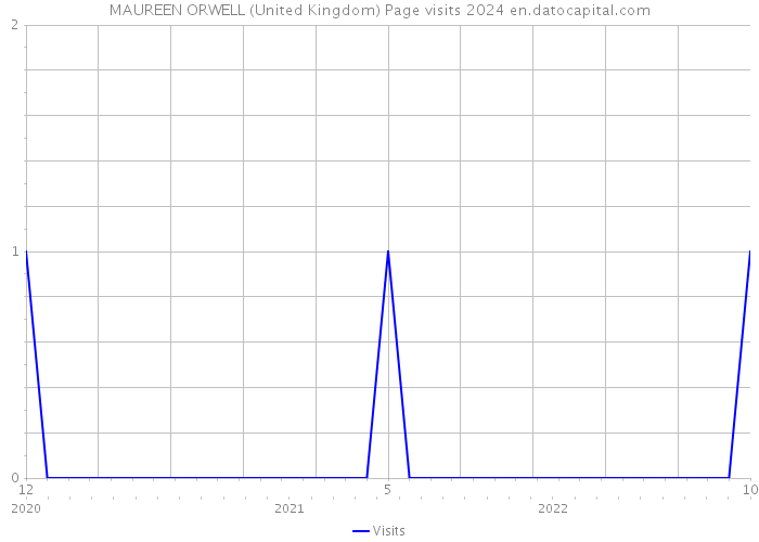 MAUREEN ORWELL (United Kingdom) Page visits 2024 