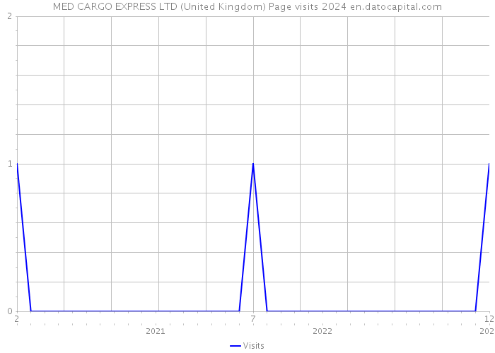 MED CARGO EXPRESS LTD (United Kingdom) Page visits 2024 