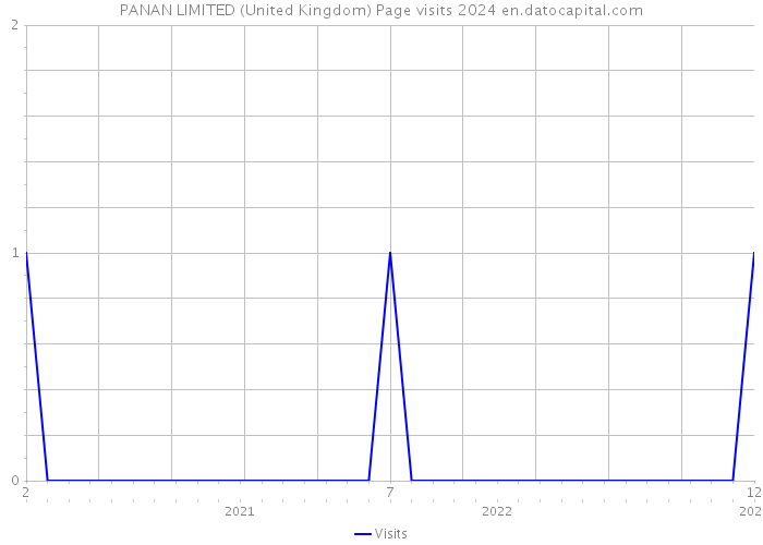 PANAN LIMITED (United Kingdom) Page visits 2024 