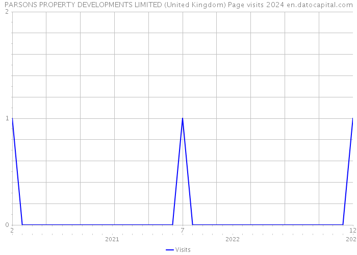 PARSONS PROPERTY DEVELOPMENTS LIMITED (United Kingdom) Page visits 2024 