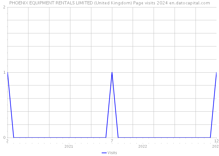 PHOENIX EQUIPMENT RENTALS LIMITED (United Kingdom) Page visits 2024 