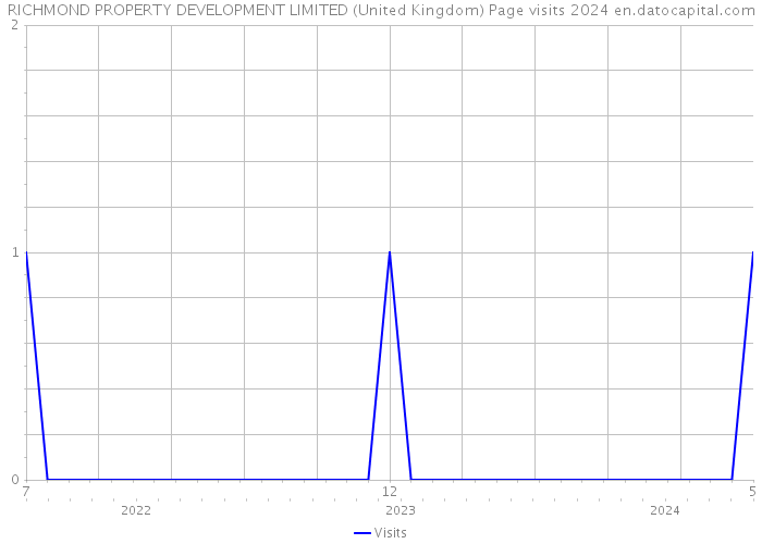 RICHMOND PROPERTY DEVELOPMENT LIMITED (United Kingdom) Page visits 2024 