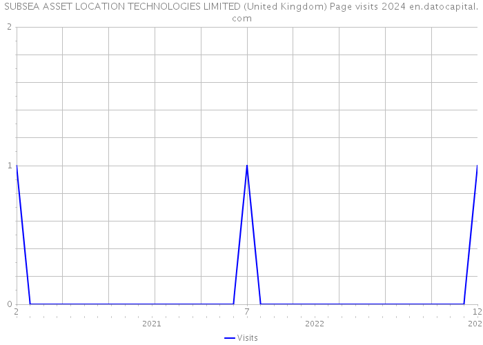 SUBSEA ASSET LOCATION TECHNOLOGIES LIMITED (United Kingdom) Page visits 2024 