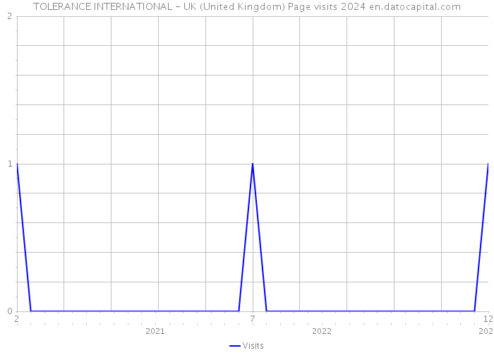 TOLERANCE INTERNATIONAL - UK (United Kingdom) Page visits 2024 