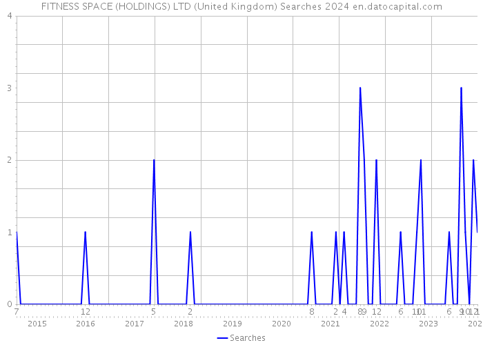 FITNESS SPACE (HOLDINGS) LTD (United Kingdom) Searches 2024 