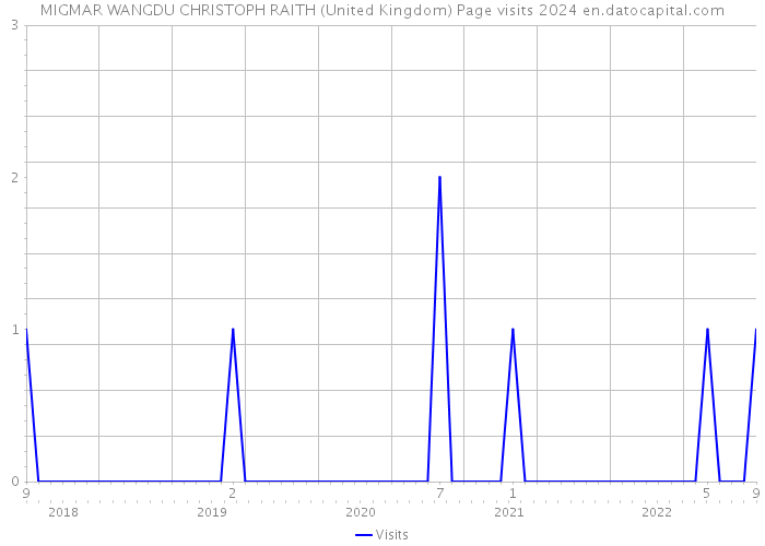 MIGMAR WANGDU CHRISTOPH RAITH (United Kingdom) Page visits 2024 
