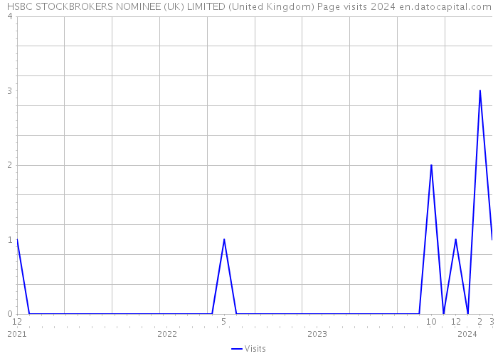 HSBC STOCKBROKERS NOMINEE (UK) LIMITED (United Kingdom) Page visits 2024 