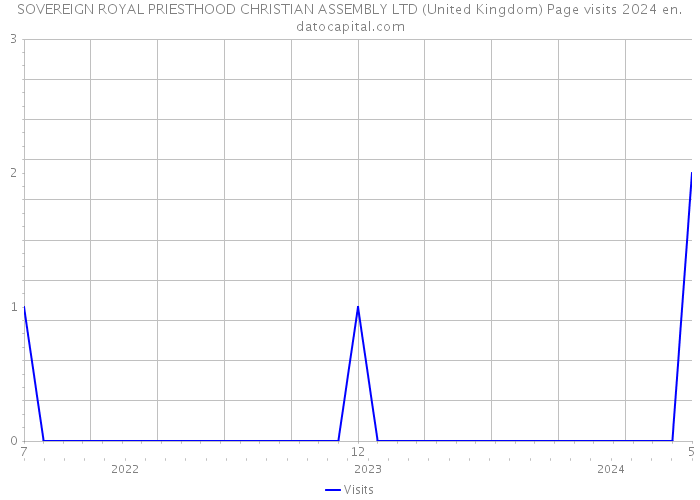 SOVEREIGN ROYAL PRIESTHOOD CHRISTIAN ASSEMBLY LTD (United Kingdom) Page visits 2024 