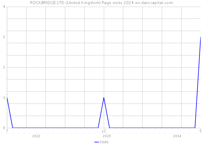 ROCKBRIDGE LTD (United Kingdom) Page visits 2024 