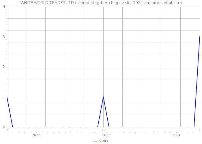 WHITE WORLD TRADER LTD (United Kingdom) Page visits 2024 