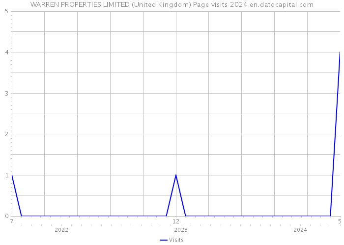 WARREN PROPERTIES LIMITED (United Kingdom) Page visits 2024 