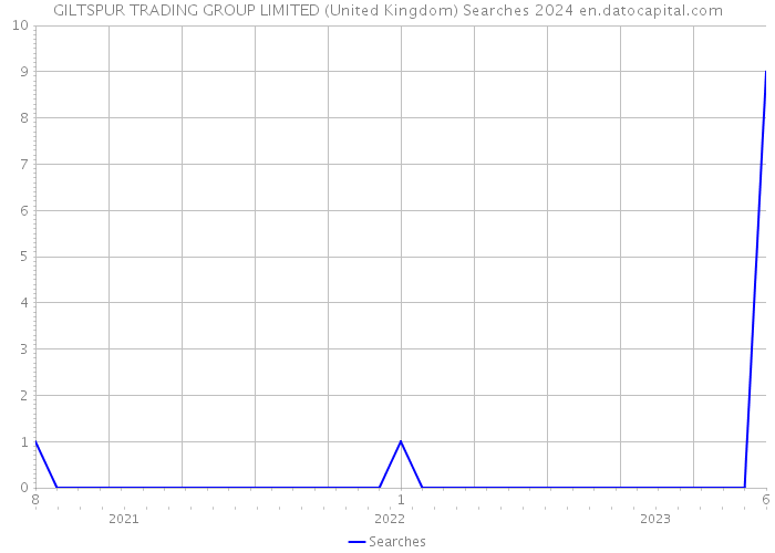 GILTSPUR TRADING GROUP LIMITED (United Kingdom) Searches 2024 