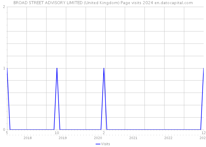 BROAD STREET ADVISORY LIMITED (United Kingdom) Page visits 2024 
