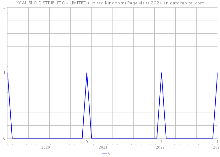 XCALIBUR DISTRIBUTION LIMITED (United Kingdom) Page visits 2024 