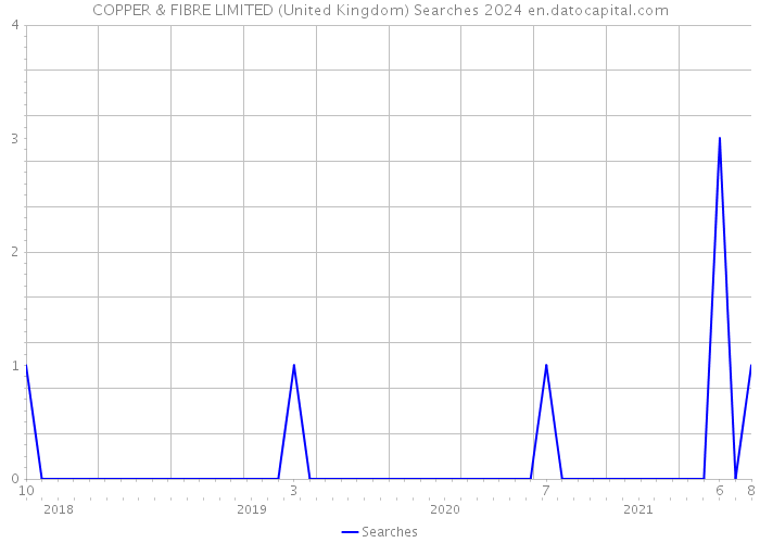 COPPER & FIBRE LIMITED (United Kingdom) Searches 2024 