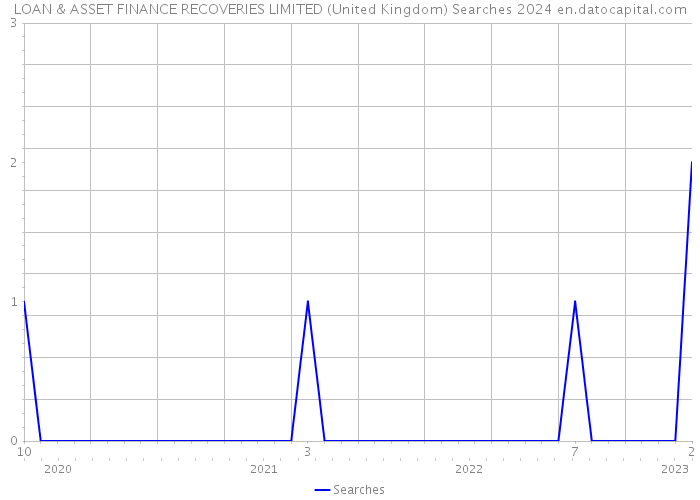 LOAN & ASSET FINANCE RECOVERIES LIMITED (United Kingdom) Searches 2024 