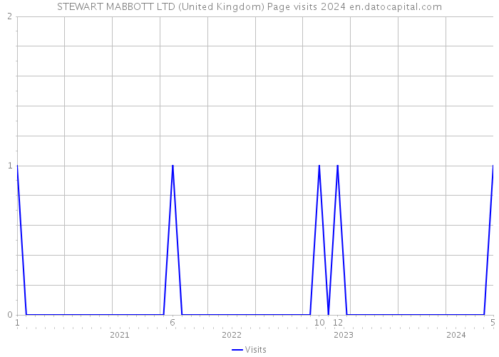 STEWART MABBOTT LTD (United Kingdom) Page visits 2024 