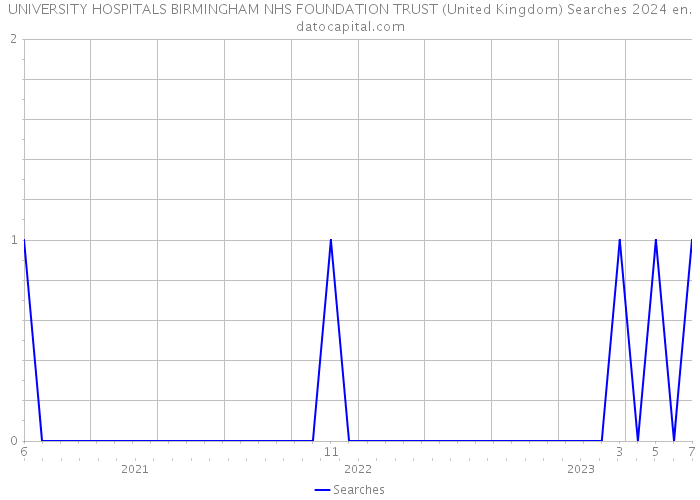 UNIVERSITY HOSPITALS BIRMINGHAM NHS FOUNDATION TRUST (United Kingdom) Searches 2024 