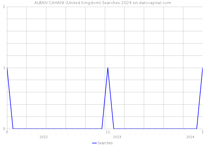 ALBAN CAHANI (United Kingdom) Searches 2024 
