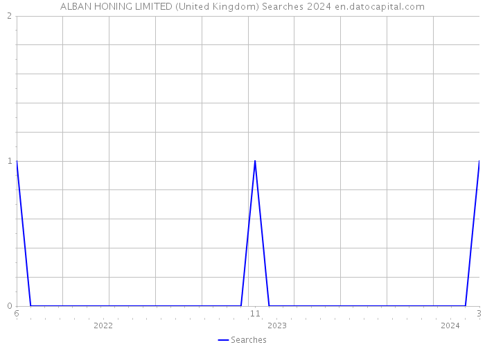 ALBAN HONING LIMITED (United Kingdom) Searches 2024 