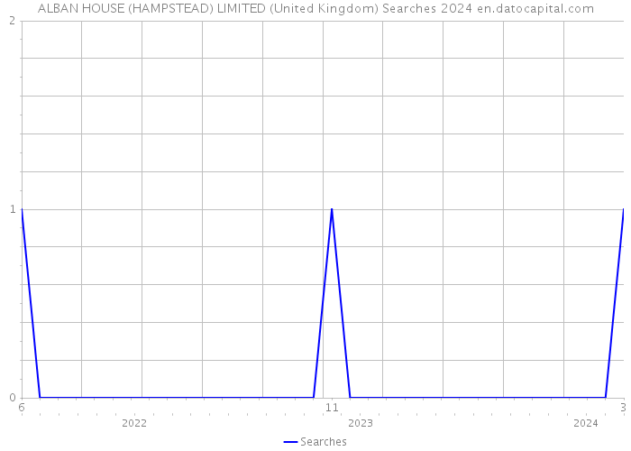 ALBAN HOUSE (HAMPSTEAD) LIMITED (United Kingdom) Searches 2024 