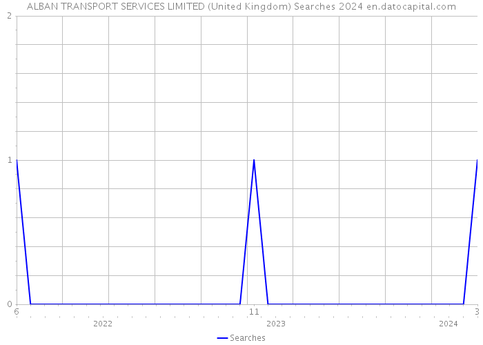 ALBAN TRANSPORT SERVICES LIMITED (United Kingdom) Searches 2024 
