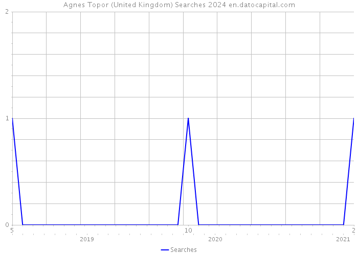 Agnes Topor (United Kingdom) Searches 2024 