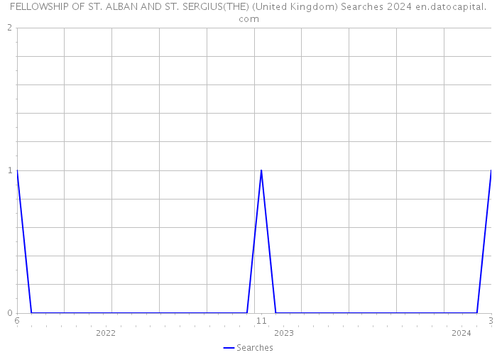 FELLOWSHIP OF ST. ALBAN AND ST. SERGIUS(THE) (United Kingdom) Searches 2024 