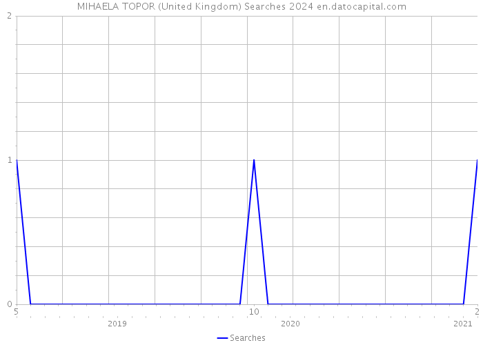 MIHAELA TOPOR (United Kingdom) Searches 2024 