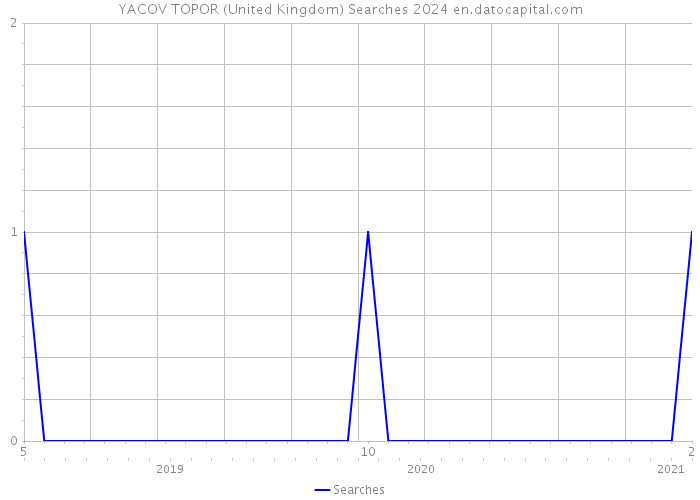 YACOV TOPOR (United Kingdom) Searches 2024 